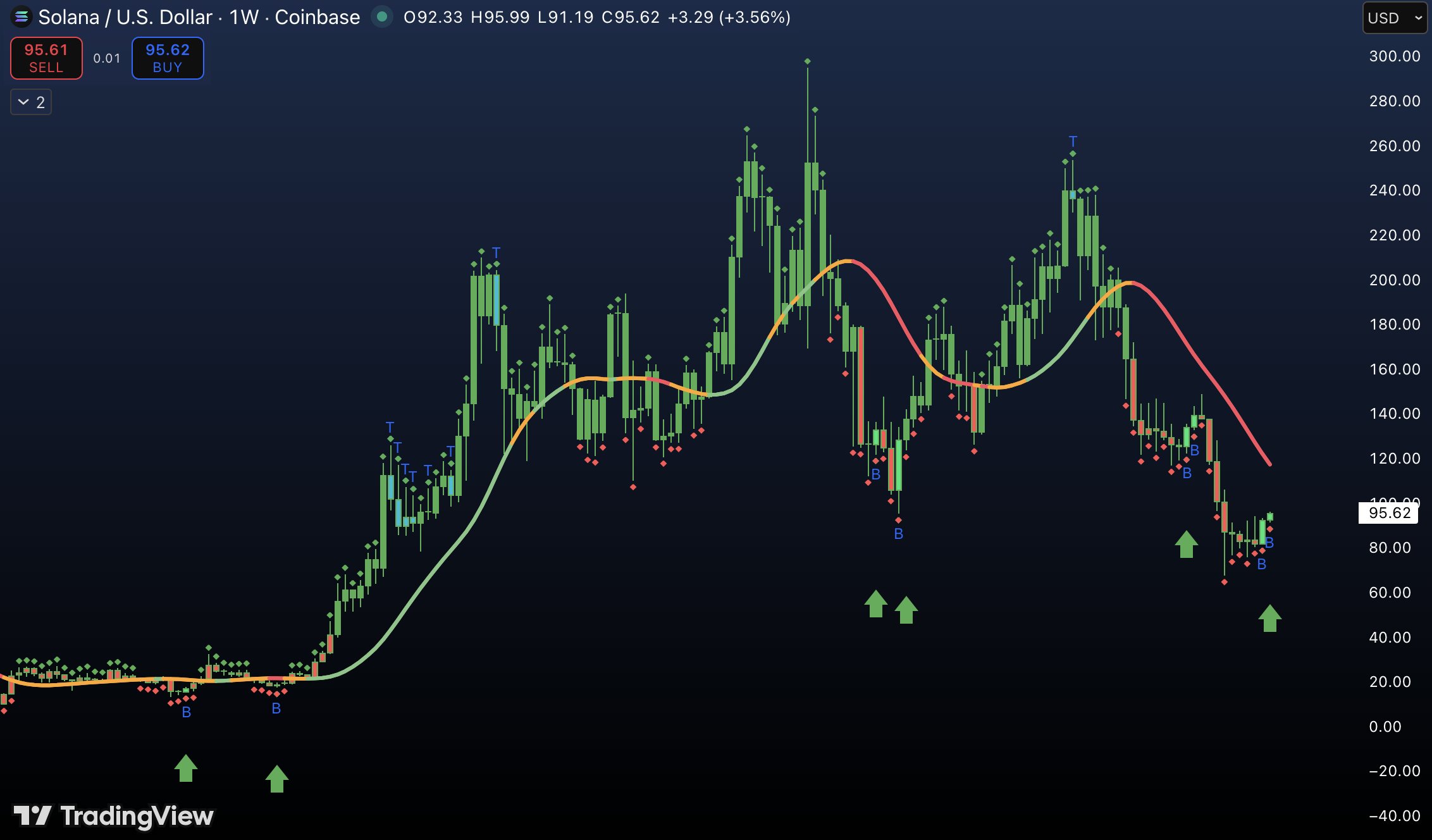 Tedenski TradingView grafikon Solana proti dolarju prikazuje cenovne premike, ključne ravni podpore in odpora ter tehnični signal, ki se je v preteklosti pojavil pred večjimi premiki cene.