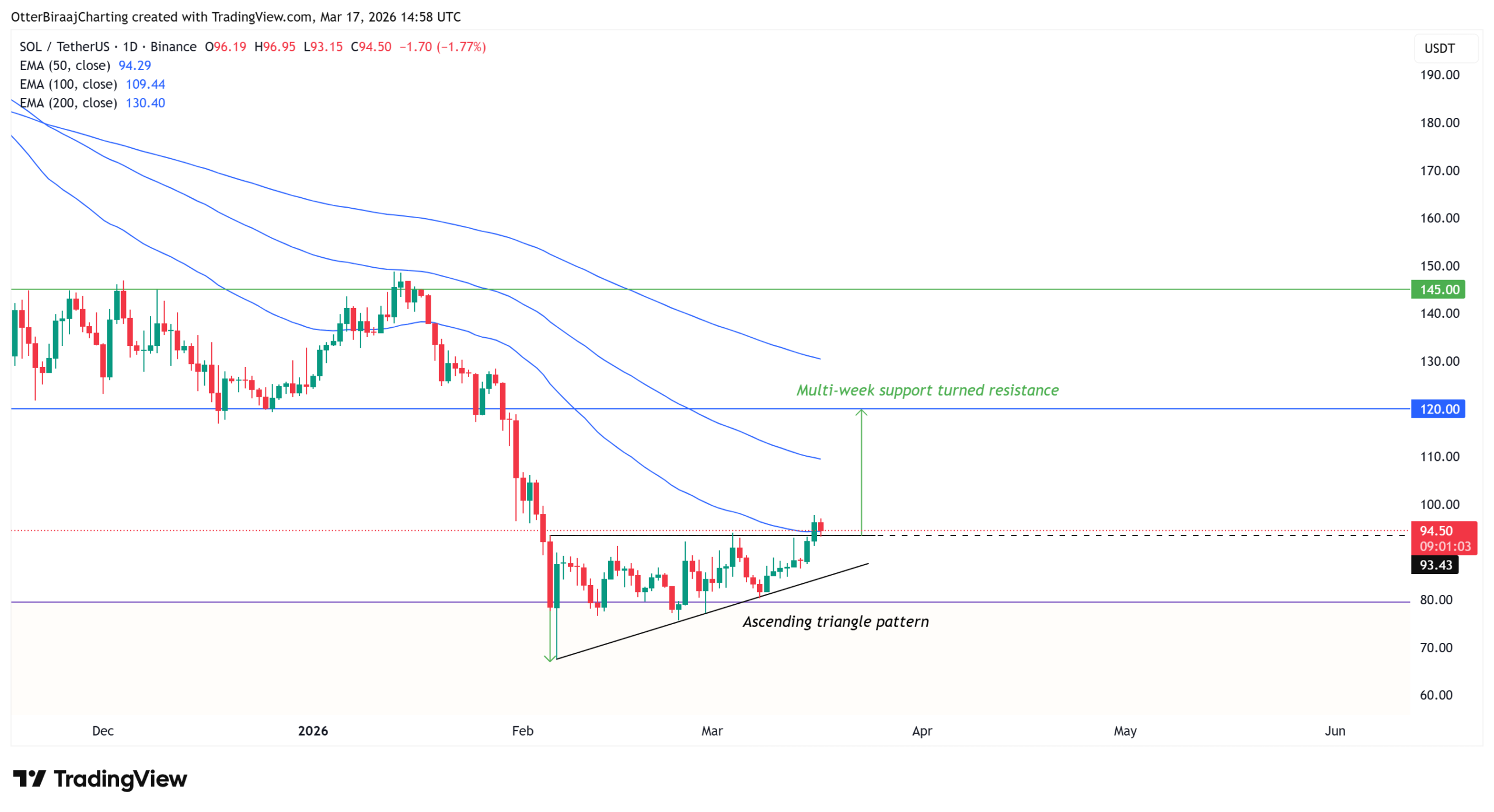 Dnevni TradingView grafikon Solana proti USDT prikazuje naraščajoči trikotnik, raven 94,50 kot kratkoročno prelomnico ter območji 120 in 145 kot pomembni ravni odpora ob padajočih drsečih povprečjih.