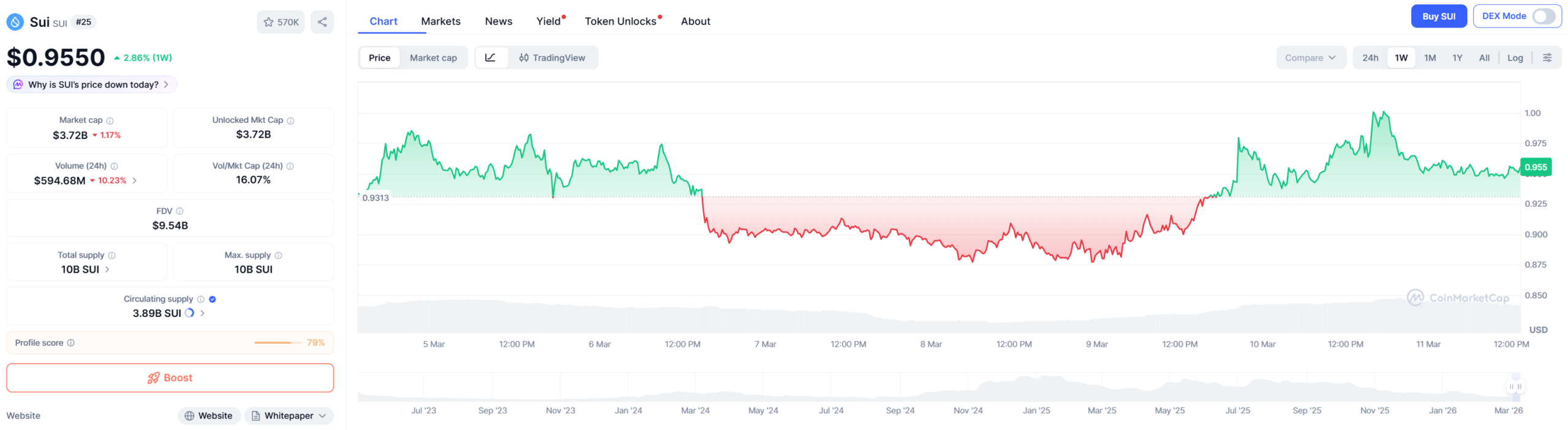 SUI-graf-pri-ceni-1-dolar