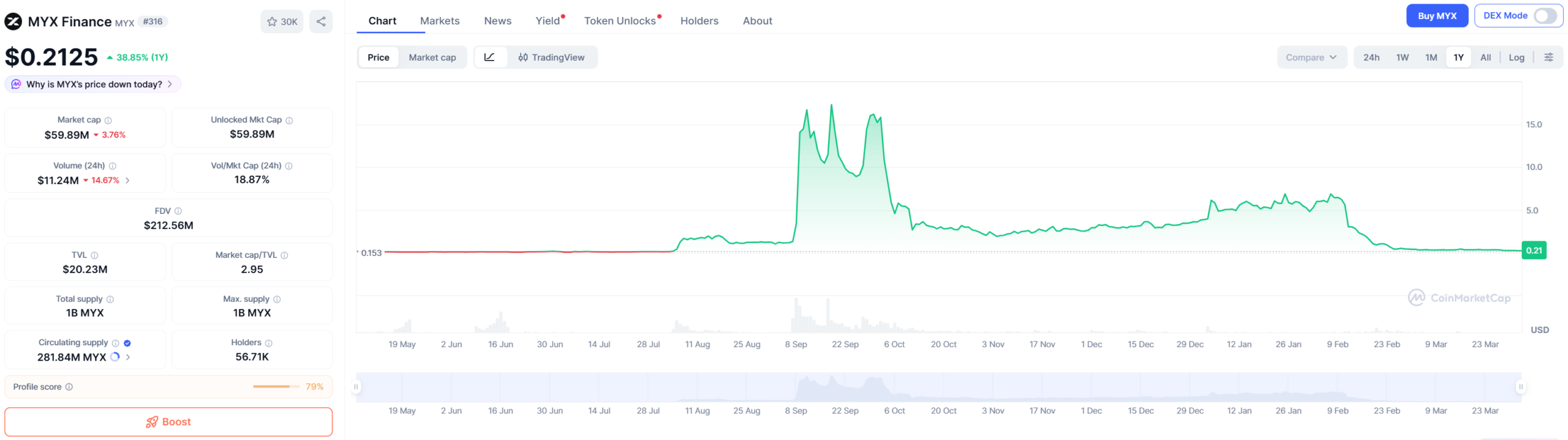 MYX-Finance-graf-cene-2025