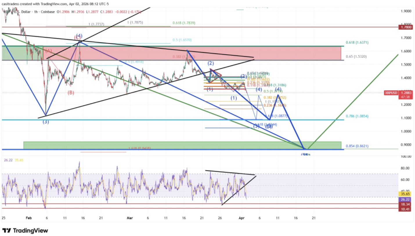 Graf prikazuje tehnično analizo gibanja cene XRP na enournem časovnem okviru, z označenimi ključnimi ravnmi podpore in odpora, Fibonaccijevimi območji ter predvideno potjo nadaljnjega padca. V ospredju sta območje med 1,05 in 1,09 dolarja ter nižje podporno območje okoli 0,87 dolarja, medtem ko spodnji del grafa z RSI dodatno kaže oslabitev kratkoročnega momenta.